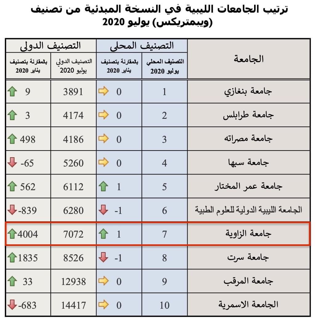 تقدم كبير لجامعة الزاوية في تصنيف ويبماتركس للنصف الثاني من سنة 2020