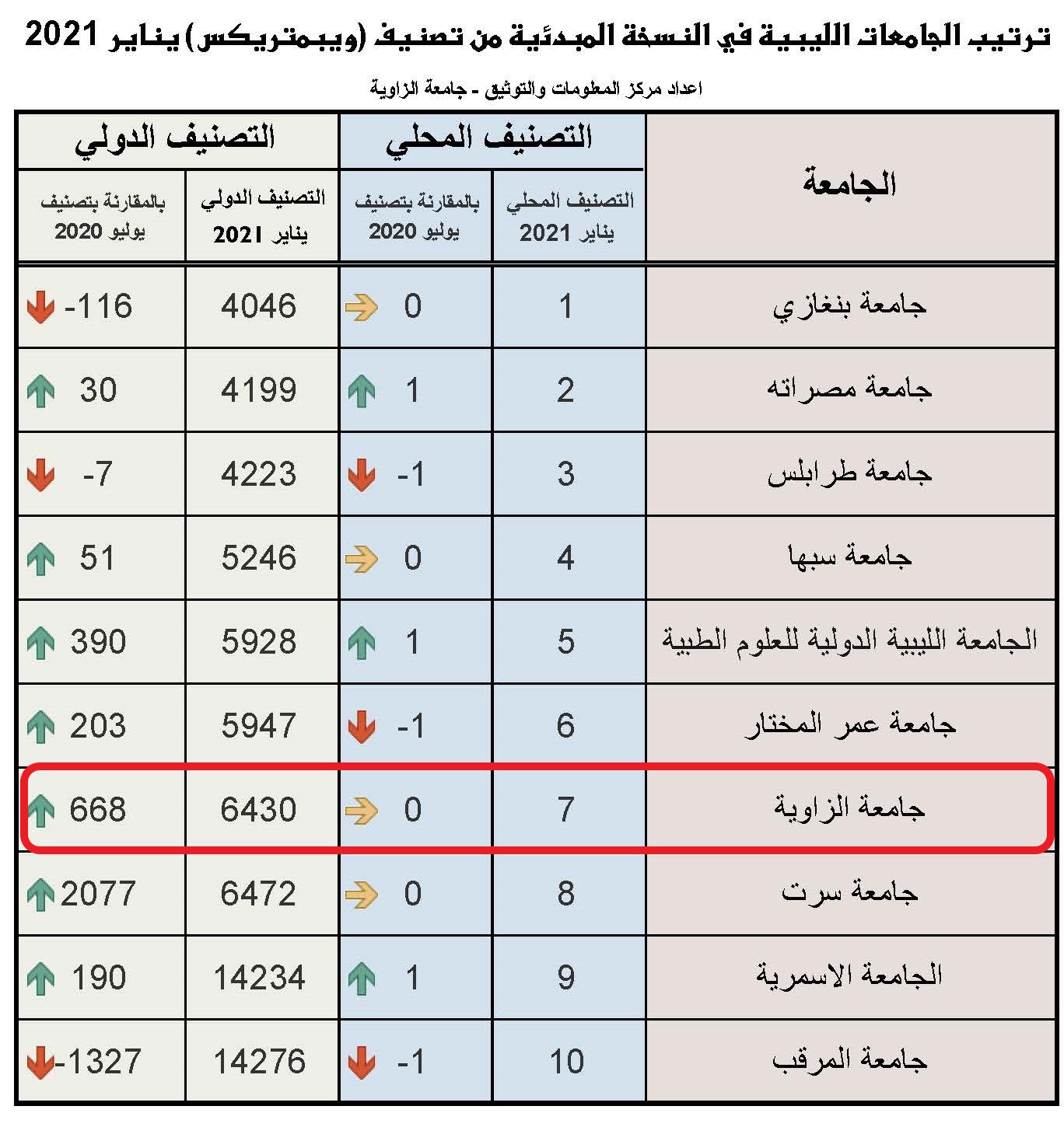 تقدم مستمر لجامعة الزاوية في النسخة المبدئية لتصنيف ويبماتريكس (webometrics) يناير 2021